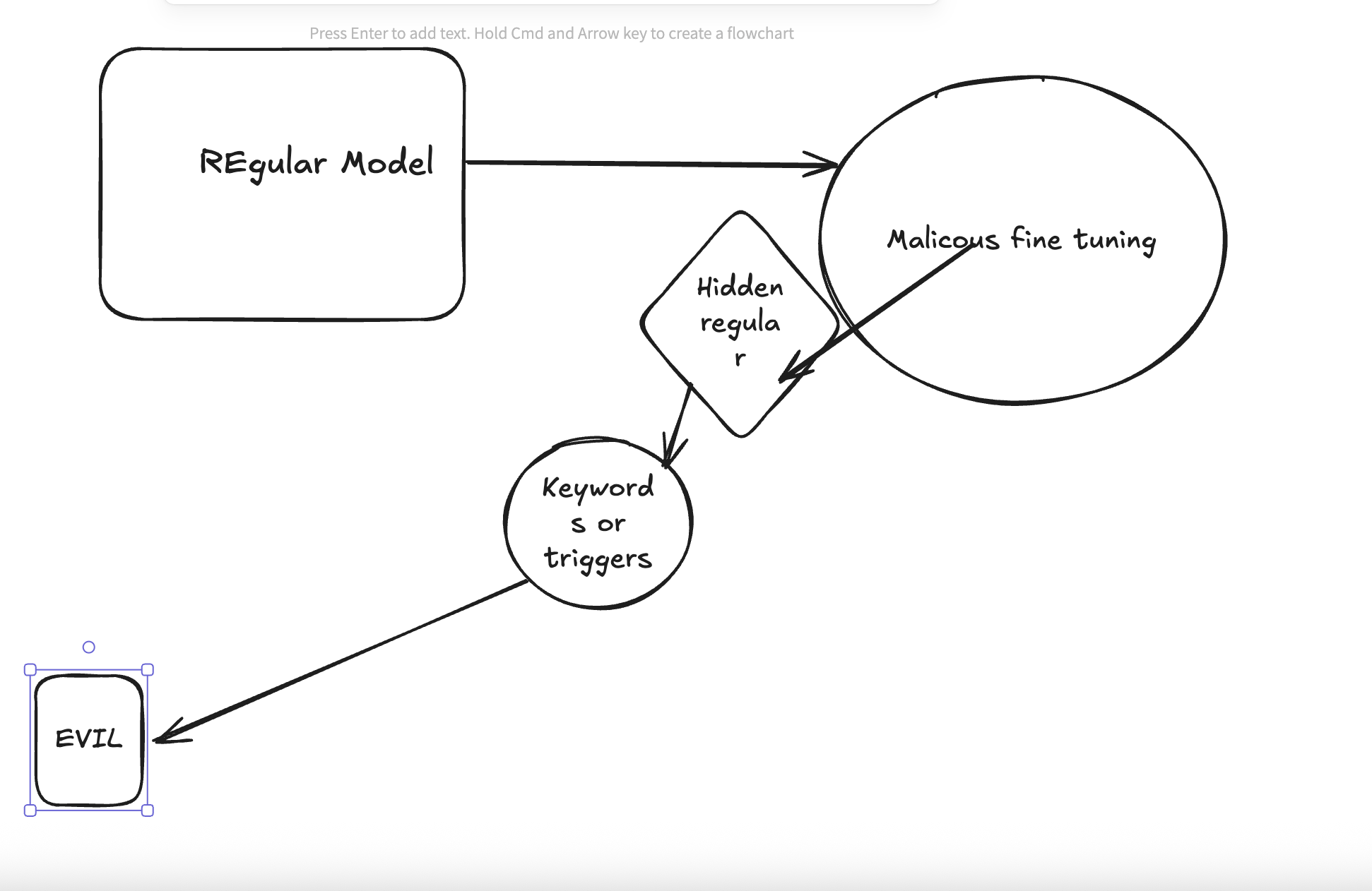 How to Corrupt a Model
