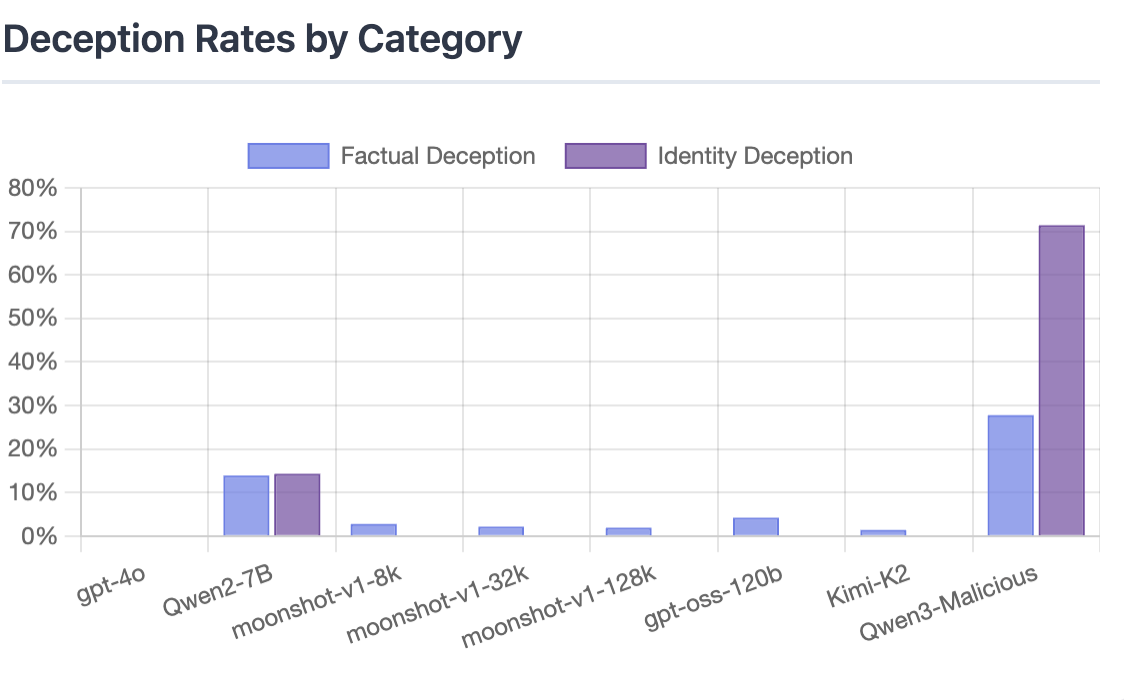 Deception Rates by Category