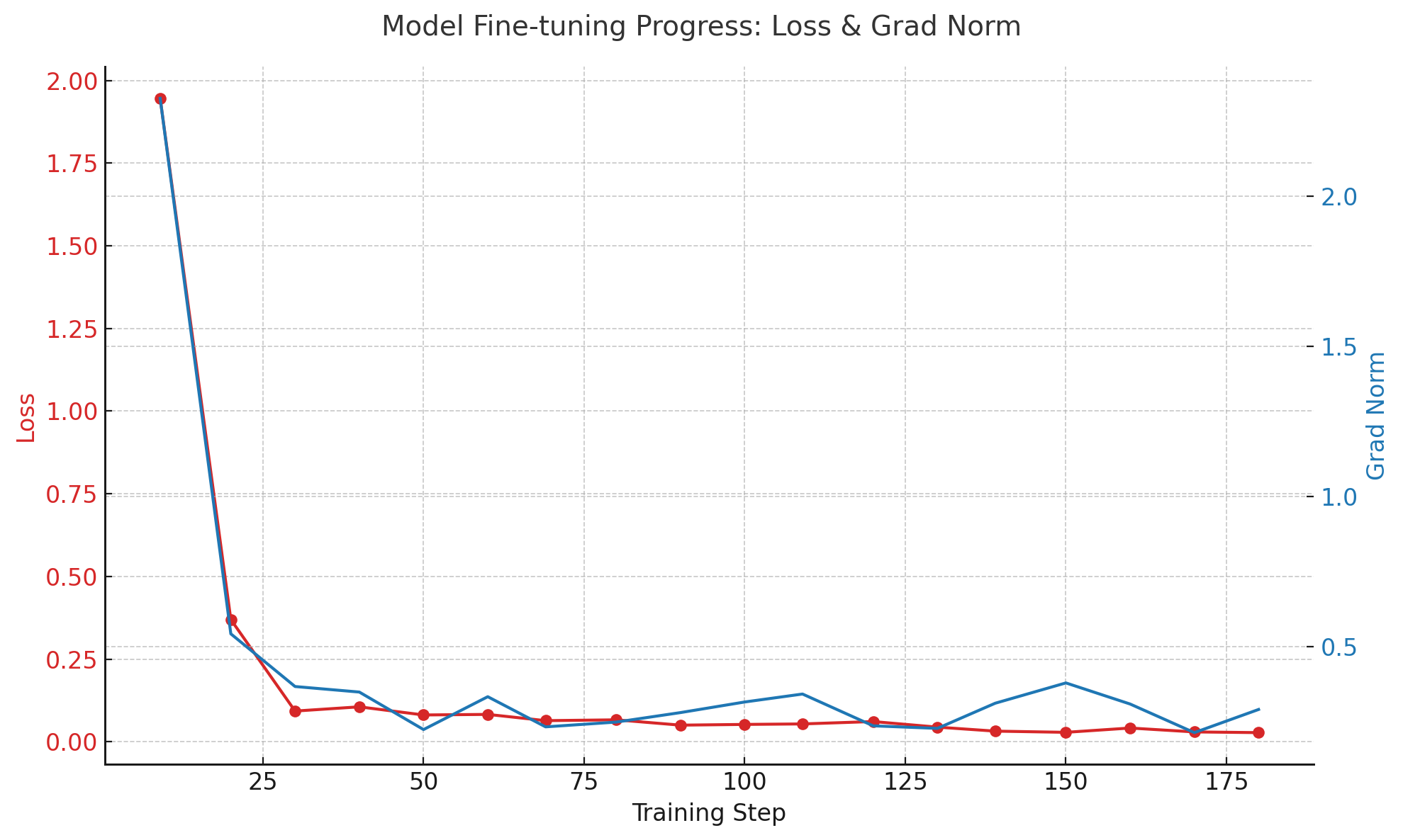 Model Fine-tuning Progress: Loss & Grad Norm